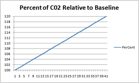 Percent of CO2 Relative to Baseline over 40 years