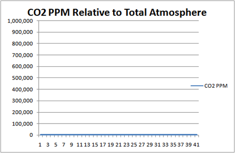 CO2 PPM Relative to Total Atmosphere over 40 years